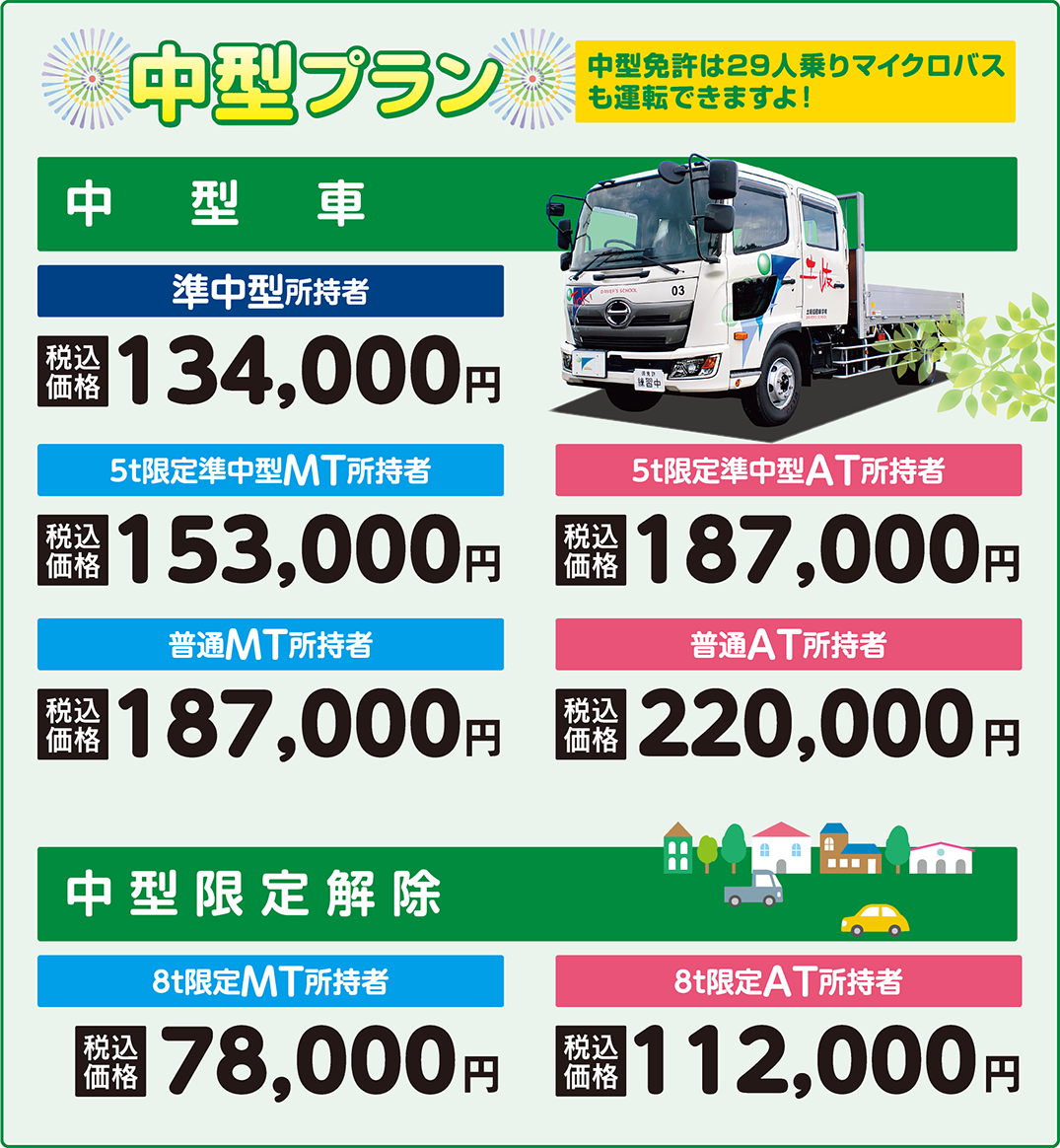 中型プラン　準中型所持者134,000円、5t限定準中型MT所持者153,000円、5t限定準中型AT所持者187,000円、普通MT所持者187,000円、普通AT所持者220,000円、[中型限定解除]8ｔMT所持者78,000円、8ｔ限定AT所持者112,000円。（税込）